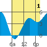 Angel Island tide chart for Monday, June 1, 2026