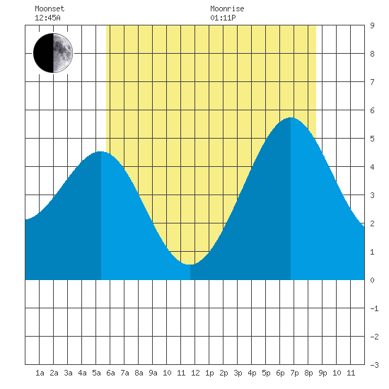 Angel Island tide chart for Sunday, June 21, 2026