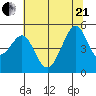 Angel Island tide chart for Sunday, June 21, 2026