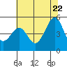 Angel Island tide chart for Monday, June 22, 2026