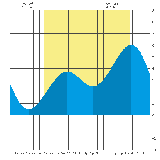 Angel Island tide chart for Wednesday, June 24, 2026