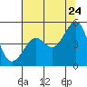 Angel Island tide chart for Wednesday, June 24, 2026