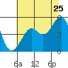 Angel Island tide chart for Thursday, June 25, 2026