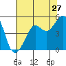 Angel Island tide chart for Saturday, June 27, 2026