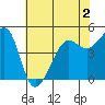 Angel Island tide chart for Tuesday, June 2, 2026