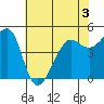 Angel Island tide chart for Wednesday, June 3, 2026
