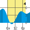 Angel Island tide chart for Thursday, June 4, 2026