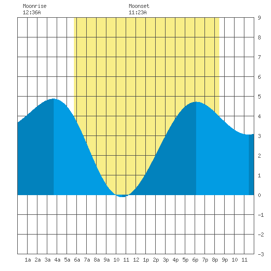 Angel Island tide chart for Saturday, June 6, 2026