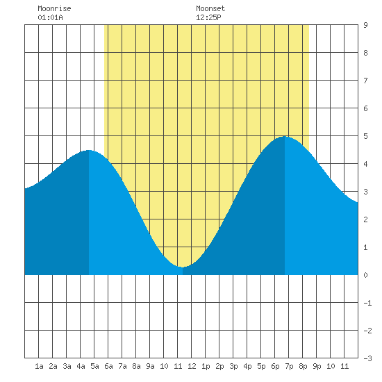 Angel Island tide chart for Sunday, June 7, 2026