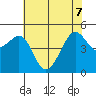 Angel Island tide chart for Sunday, June 7, 2026