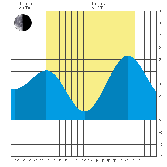 Angel Island tide chart for Monday, June 8, 2026