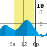 Davis Slough tide chart for Sunday, January 10, 2021