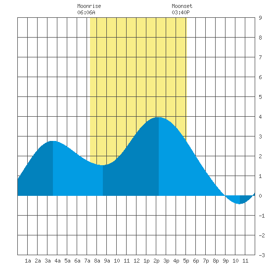 Davis Slough tide chart for Monday, January 11, 2021