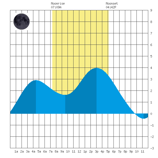 Davis Slough tide chart for Tuesday, January 12, 2021