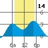 Davis Slough tide chart for Thursday, January 14, 2021