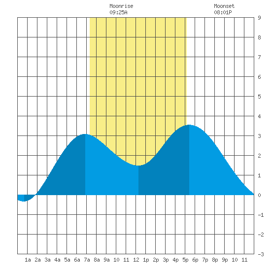 Davis Slough tide chart for Friday, January 15, 2021