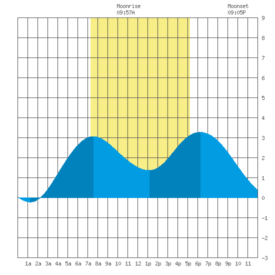 Davis Slough tide chart for Saturday, January 16, 2021