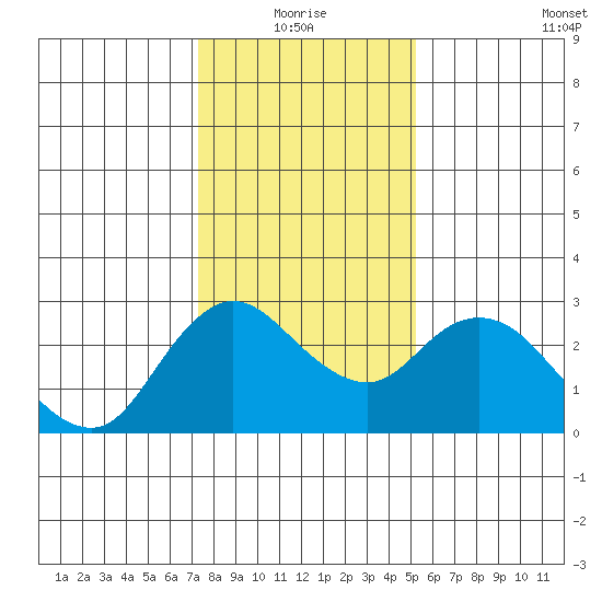 Davis Slough tide chart for Monday, January 18, 2021