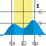 Davis Slough tide chart for Friday, January 1, 2021