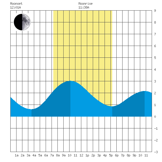 Davis Slough tide chart for Wednesday, January 20, 2021