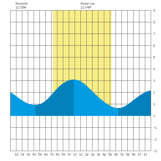 Davis Slough tide chart for Thursday, January 21, 2021