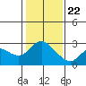 Davis Slough tide chart for Friday, January 22, 2021