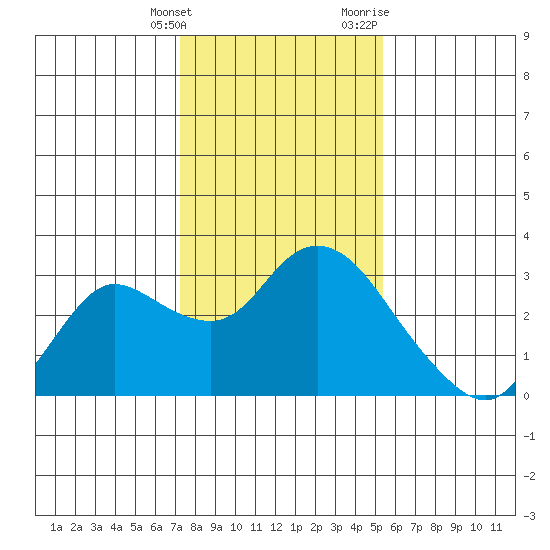 Davis Slough tide chart for Tuesday, January 26, 2021