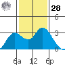 Davis Slough tide chart for Thursday, January 28, 2021