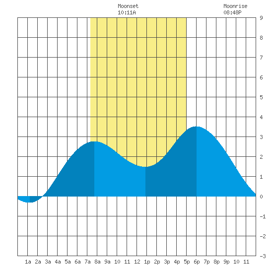 Davis Slough tide chart for Saturday, January 2, 2021