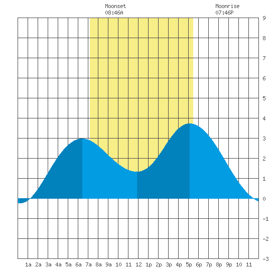 Davis Slough tide chart for Saturday, January 30, 2021