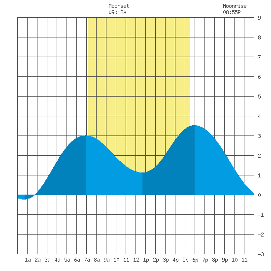 Davis Slough tide chart for Sunday, January 31, 2021