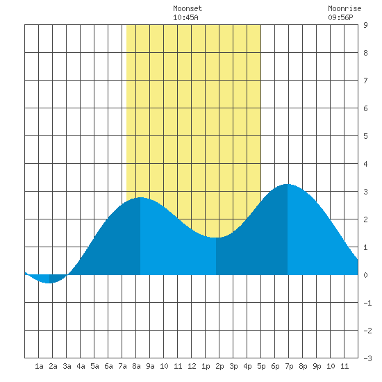Davis Slough tide chart for Sunday, January 3, 2021