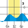 Davis Slough tide chart for Sunday, January 3, 2021