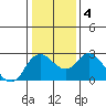 Davis Slough tide chart for Monday, January 4, 2021