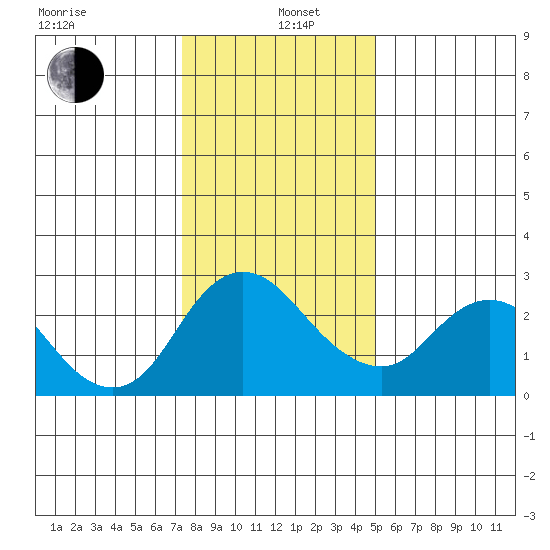 Davis Slough tide chart for Wednesday, January 6, 2021