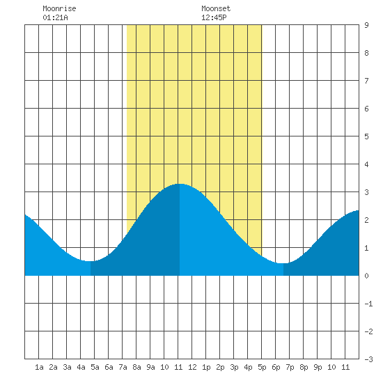 Davis Slough tide chart for Thursday, January 7, 2021