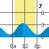 Davis Slough tide chart for Thursday, January 7, 2021
