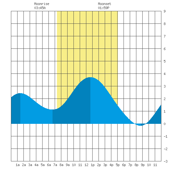 Davis Slough tide chart for Saturday, January 9, 2021