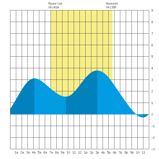 Davis Slough tide chart for Wednesday, February 10, 2021