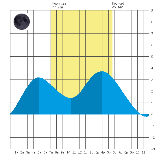 Davis Slough tide chart for Thursday, February 11, 2021