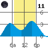 Davis Slough tide chart for Thursday, February 11, 2021