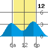 Davis Slough tide chart for Friday, February 12, 2021