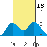 Davis Slough tide chart for Saturday, February 13, 2021