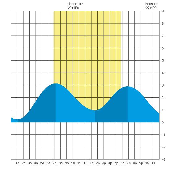 Davis Slough tide chart for Monday, February 15, 2021