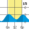 Davis Slough tide chart for Monday, February 15, 2021