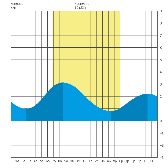 Davis Slough tide chart for Thursday, February 18, 2021