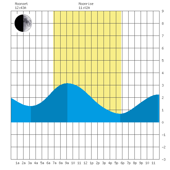 Davis Slough tide chart for Friday, February 19, 2021