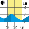 Davis Slough tide chart for Friday, February 19, 2021