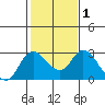 Davis Slough tide chart for Monday, February 1, 2021