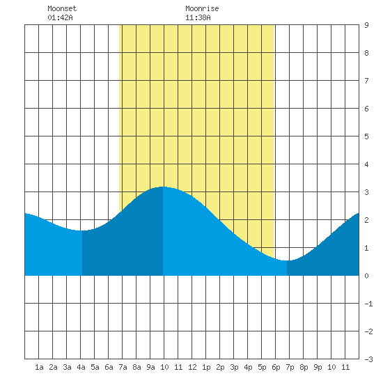 Davis Slough tide chart for Saturday, February 20, 2021